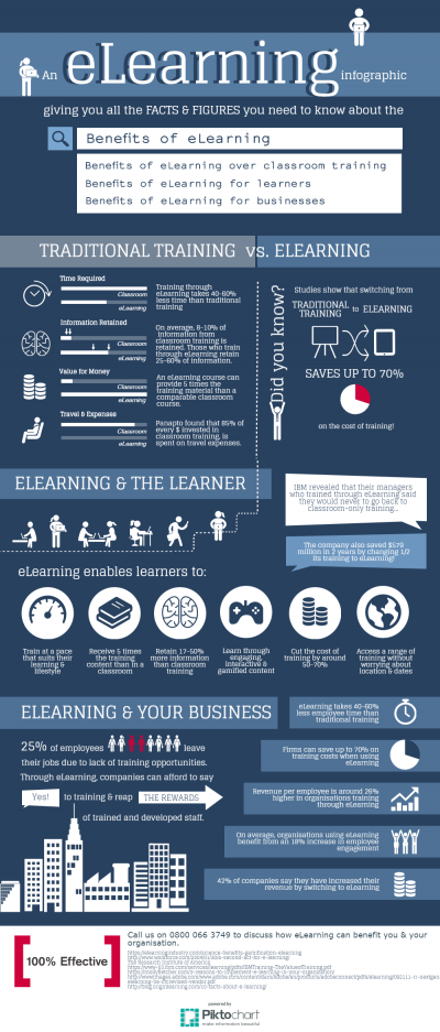 A bite-size guide to the big benefits of eLearning [INFOGRAPHIC] | 100% ...