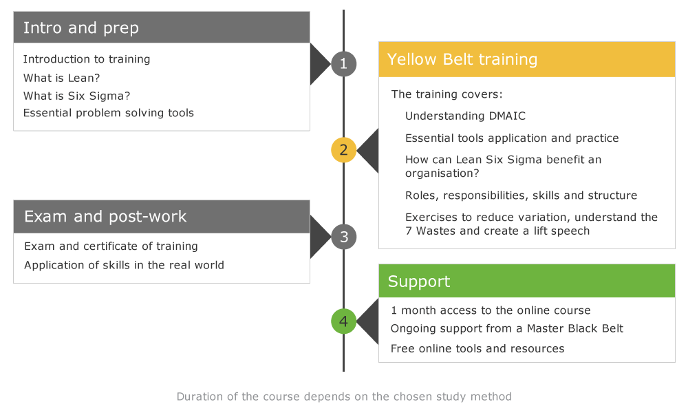 online-yellow-belt-lean-six-sigma-training-course-100-effective
